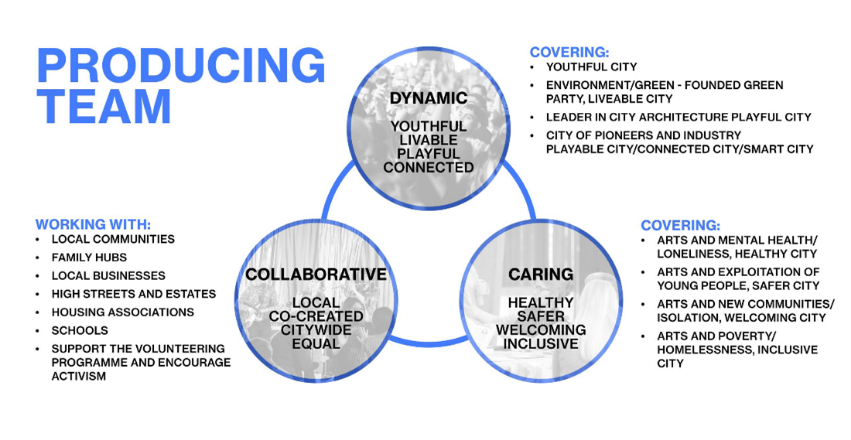 A diagram outlining the three production teams of city of culture